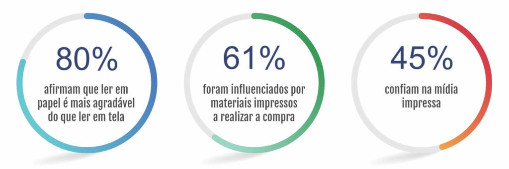 Dados sobre uso de materiais impressos