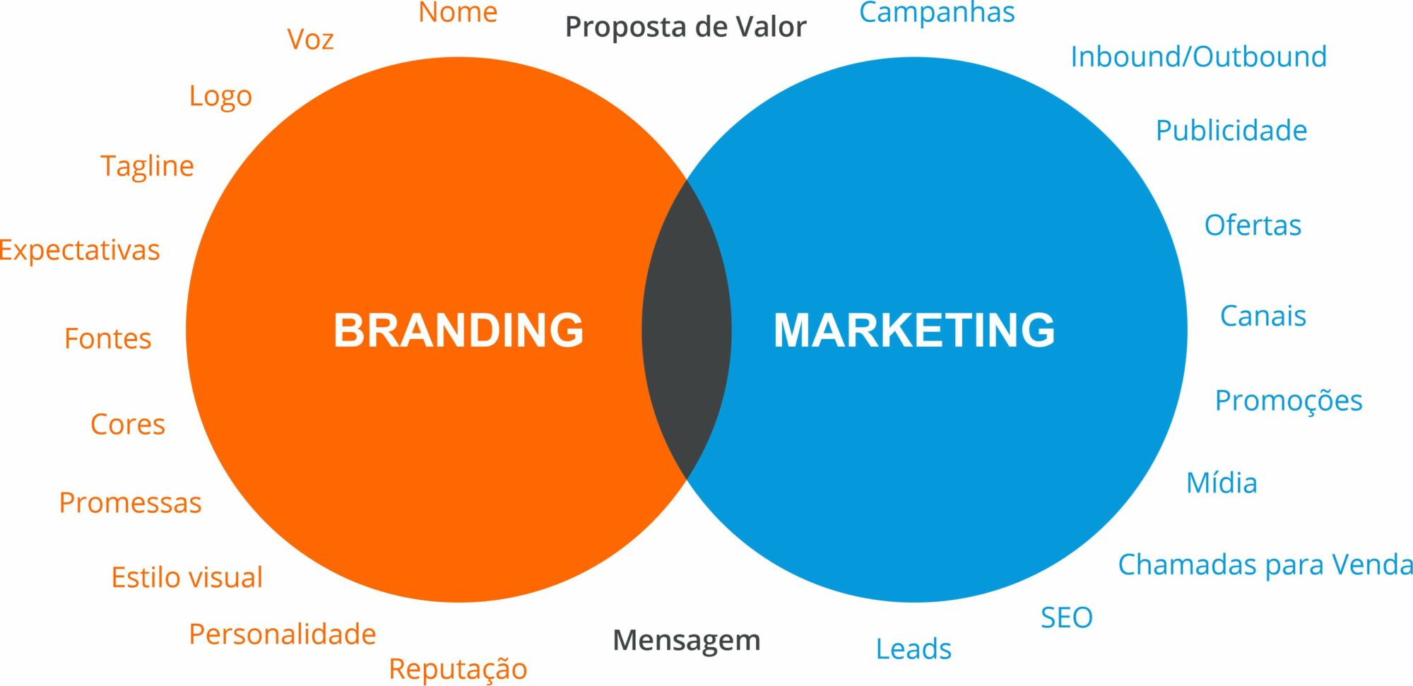 Branding e Marketing